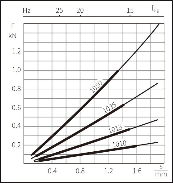 CP 系列减震垫脚(图3)