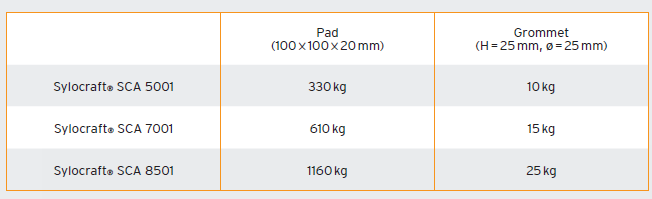 Sylocraft vibration isolation material(图3)